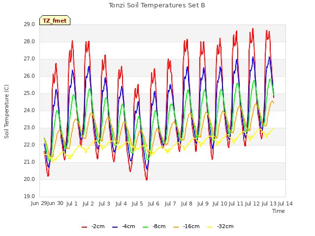 plot of Tonzi Soil Temperatures Set B