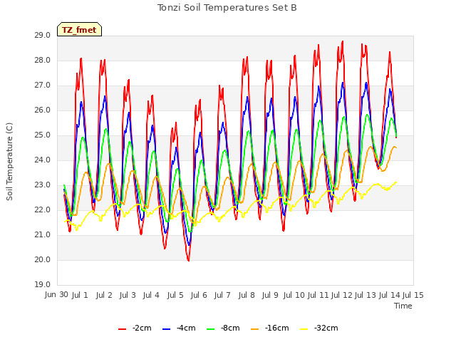 plot of Tonzi Soil Temperatures Set B