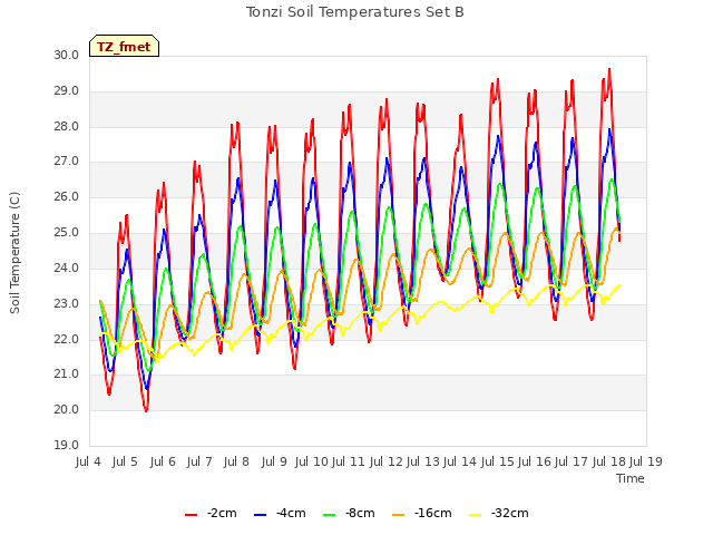 plot of Tonzi Soil Temperatures Set B