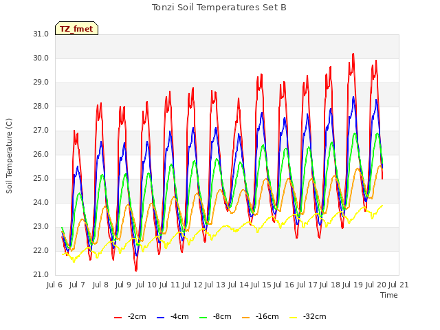 plot of Tonzi Soil Temperatures Set B