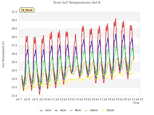 plot of Tonzi Soil Temperatures Set B