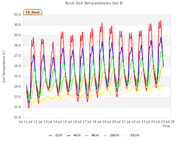 plot of Tonzi Soil Temperatures Set B