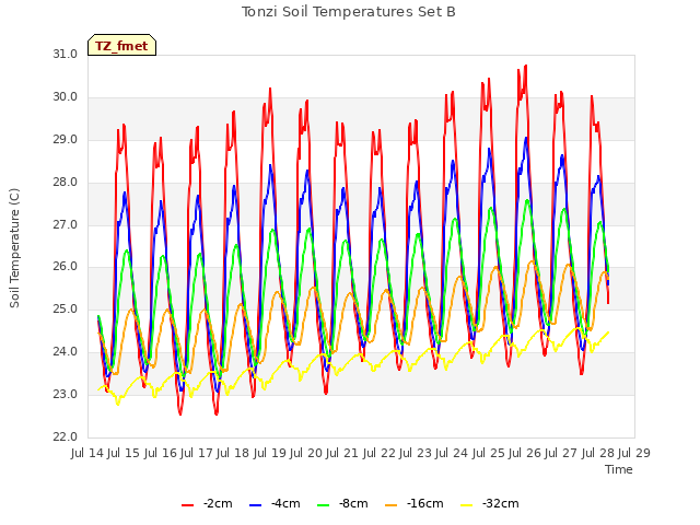 plot of Tonzi Soil Temperatures Set B