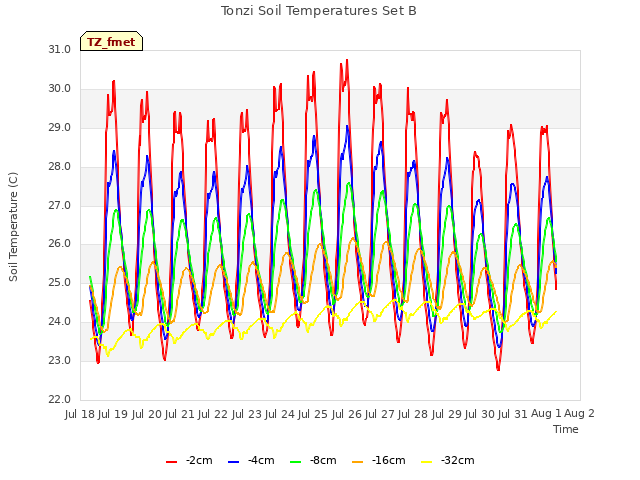 plot of Tonzi Soil Temperatures Set B