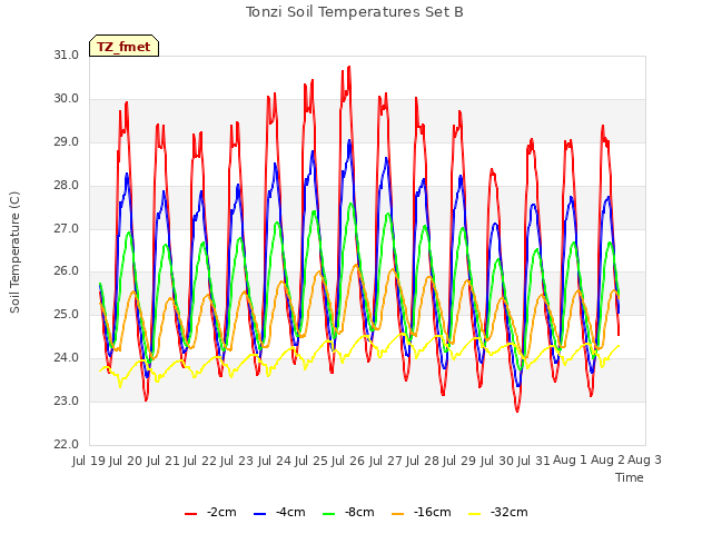 plot of Tonzi Soil Temperatures Set B