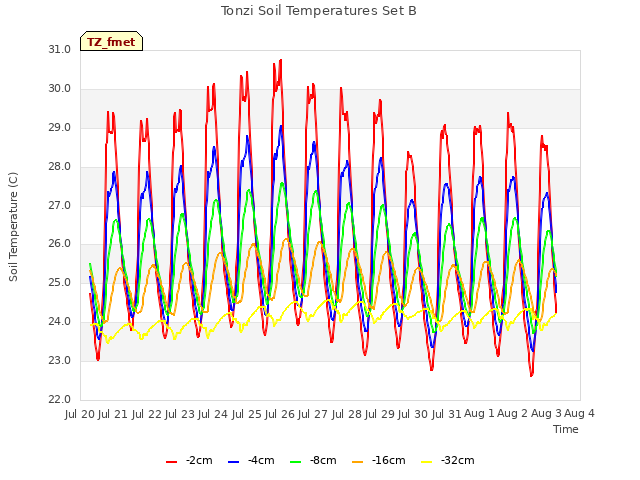 plot of Tonzi Soil Temperatures Set B