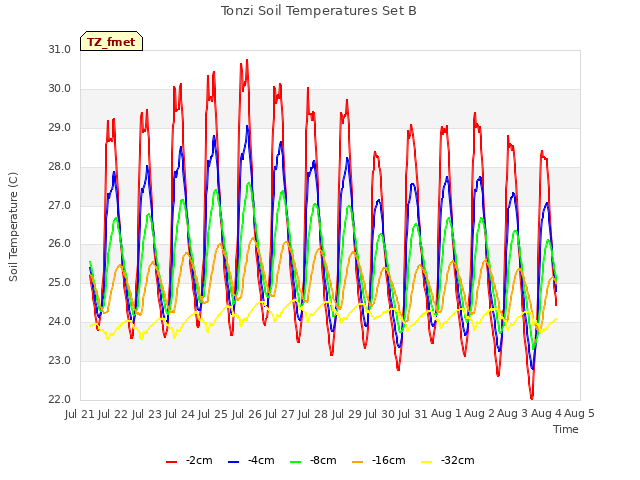 plot of Tonzi Soil Temperatures Set B