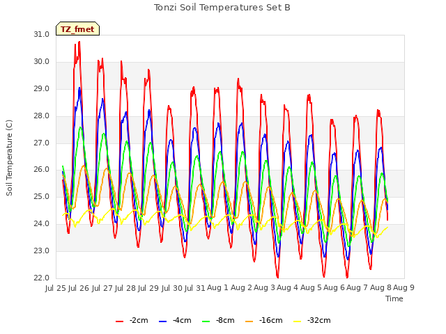 plot of Tonzi Soil Temperatures Set B