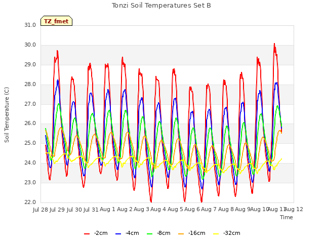 plot of Tonzi Soil Temperatures Set B