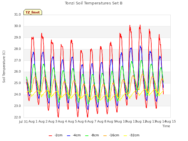 plot of Tonzi Soil Temperatures Set B