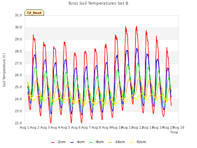 plot of Tonzi Soil Temperatures Set B