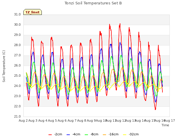 plot of Tonzi Soil Temperatures Set B