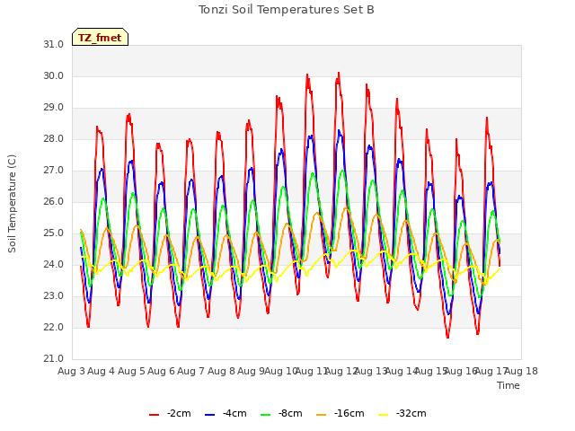 plot of Tonzi Soil Temperatures Set B