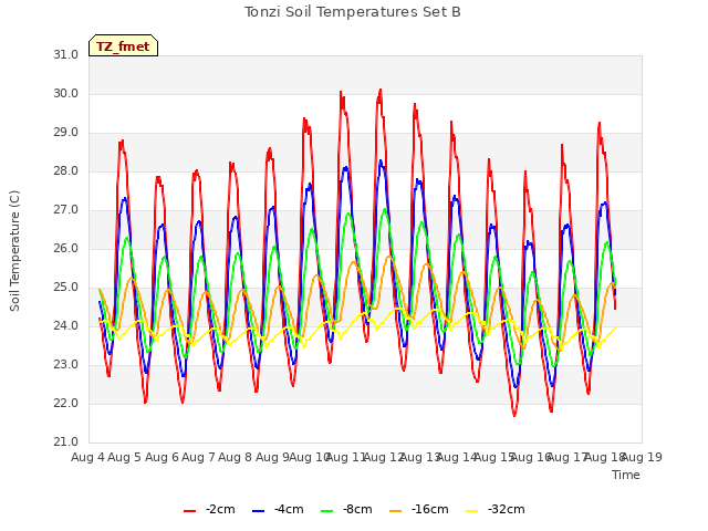 plot of Tonzi Soil Temperatures Set B