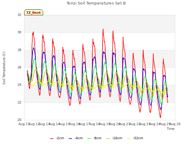 plot of Tonzi Soil Temperatures Set B