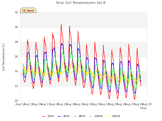 plot of Tonzi Soil Temperatures Set B