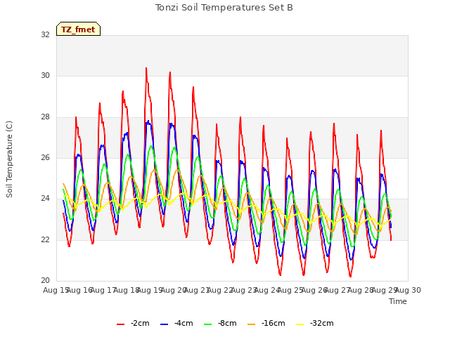 plot of Tonzi Soil Temperatures Set B