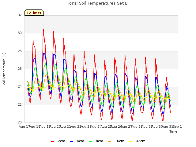 plot of Tonzi Soil Temperatures Set B