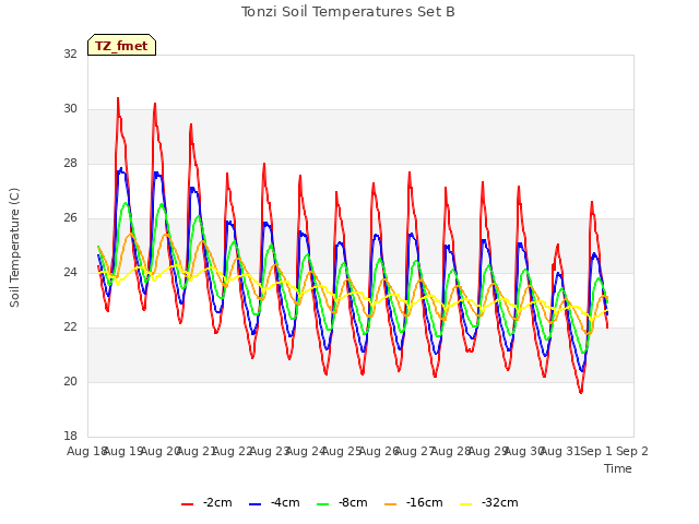 plot of Tonzi Soil Temperatures Set B