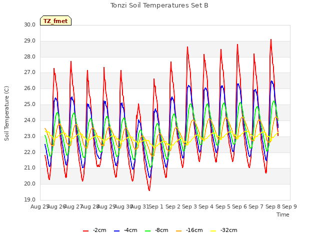 plot of Tonzi Soil Temperatures Set B