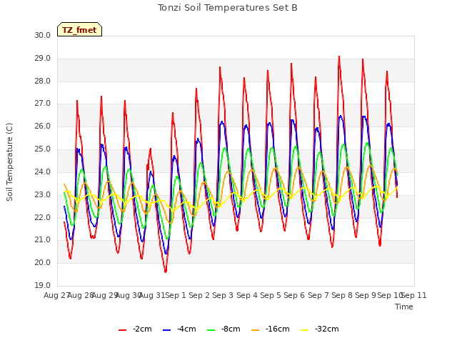 plot of Tonzi Soil Temperatures Set B