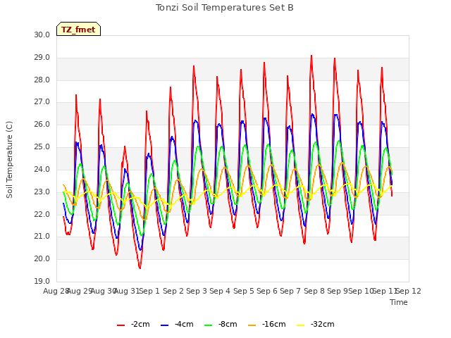 plot of Tonzi Soil Temperatures Set B