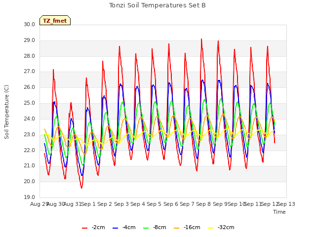 plot of Tonzi Soil Temperatures Set B