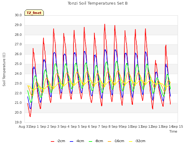 plot of Tonzi Soil Temperatures Set B