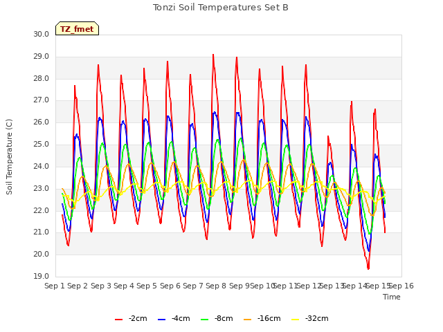 plot of Tonzi Soil Temperatures Set B