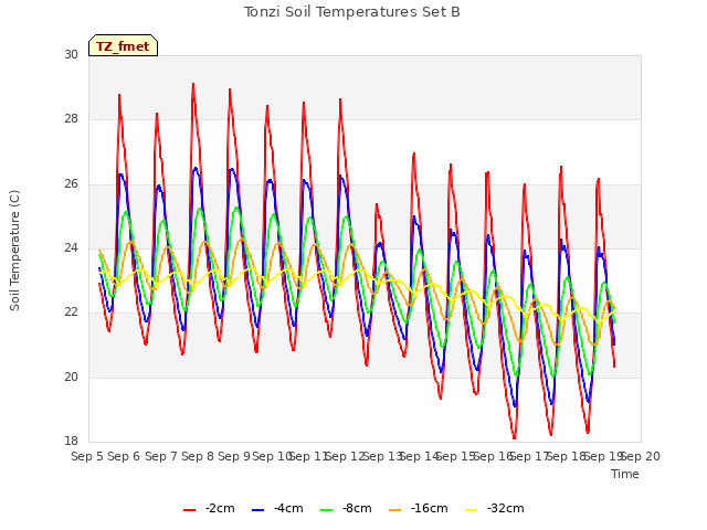 plot of Tonzi Soil Temperatures Set B