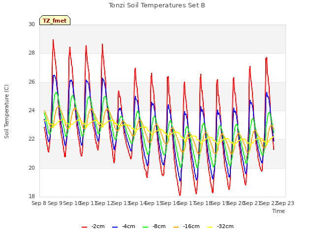 plot of Tonzi Soil Temperatures Set B