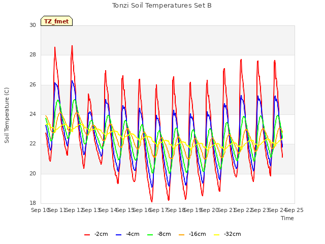 plot of Tonzi Soil Temperatures Set B