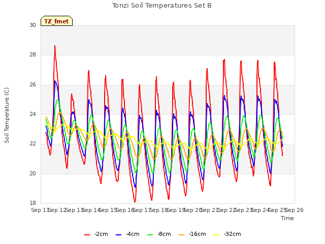 plot of Tonzi Soil Temperatures Set B