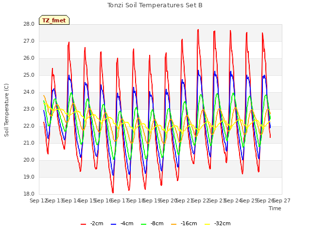 plot of Tonzi Soil Temperatures Set B