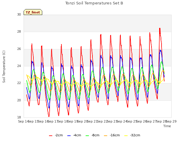 plot of Tonzi Soil Temperatures Set B