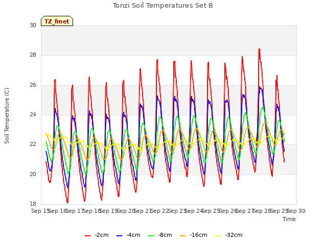 plot of Tonzi Soil Temperatures Set B