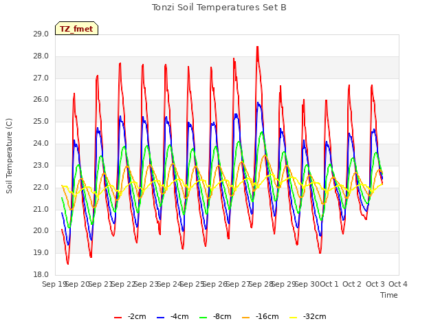 plot of Tonzi Soil Temperatures Set B