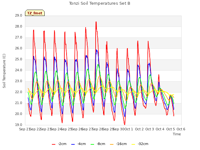 plot of Tonzi Soil Temperatures Set B