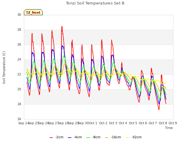 plot of Tonzi Soil Temperatures Set B