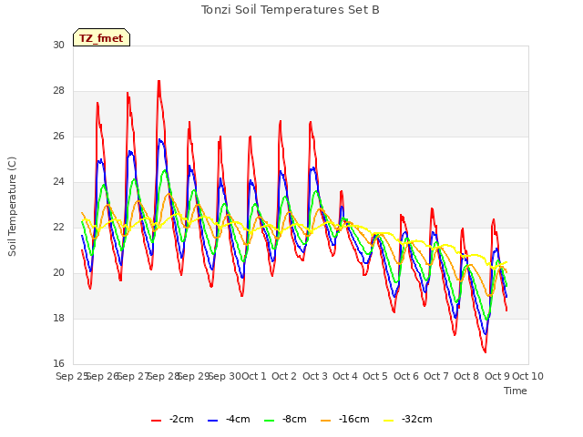 plot of Tonzi Soil Temperatures Set B