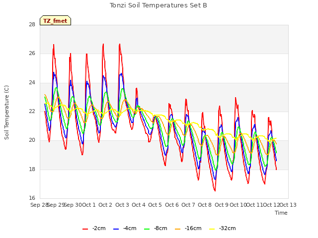 plot of Tonzi Soil Temperatures Set B