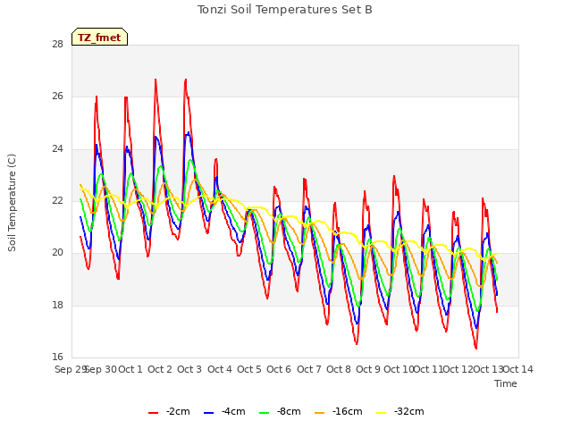 plot of Tonzi Soil Temperatures Set B