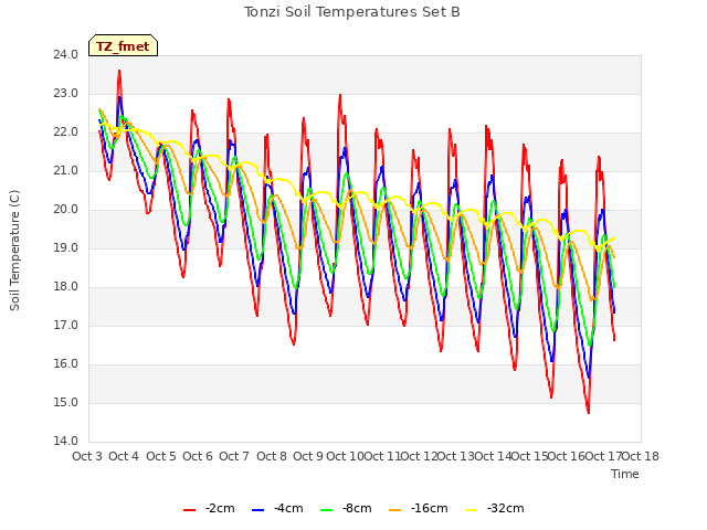 plot of Tonzi Soil Temperatures Set B