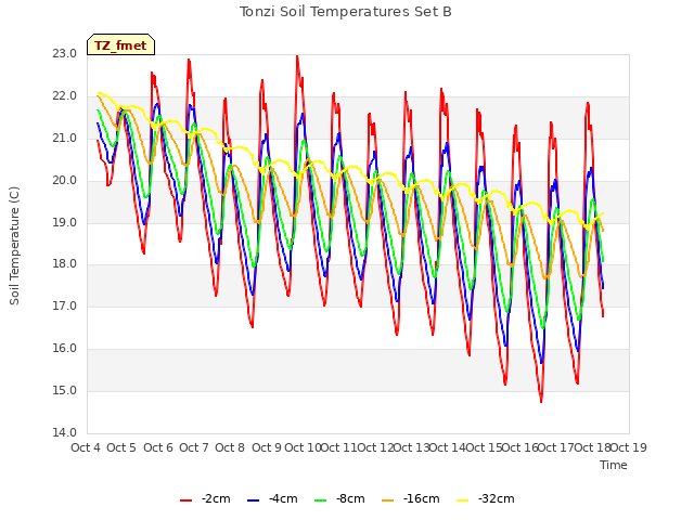 plot of Tonzi Soil Temperatures Set B