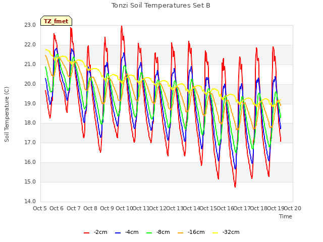 plot of Tonzi Soil Temperatures Set B