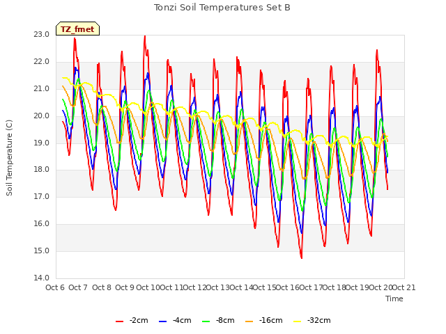 plot of Tonzi Soil Temperatures Set B