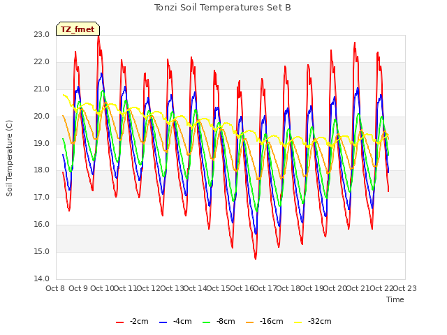 plot of Tonzi Soil Temperatures Set B