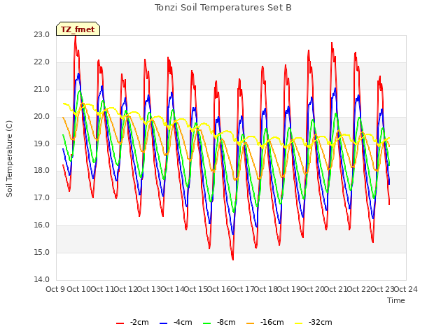 plot of Tonzi Soil Temperatures Set B