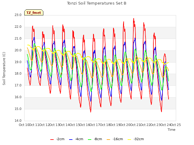 plot of Tonzi Soil Temperatures Set B