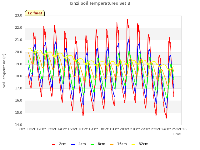 plot of Tonzi Soil Temperatures Set B